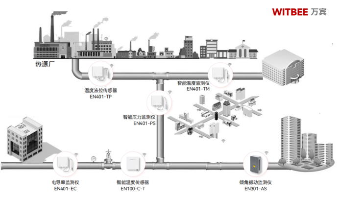 熱力管網(wǎng)監(jiān)測系統(tǒng)-讓智慧觸角延伸至千家萬戶(圖2)