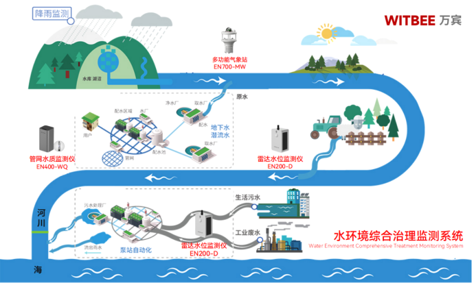 水流域水生態(tài)環(huán)境如何實(shí)時監(jiān)測(圖3)