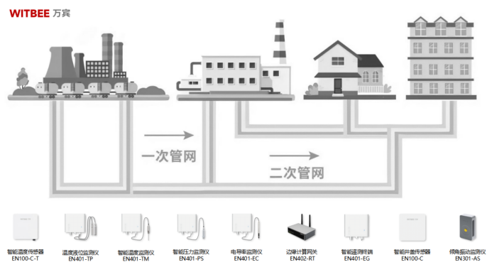 熱力管網(wǎng)監(jiān)測系統(tǒng)：智能供熱綠色高效，讓“溫暖”可期(圖2)