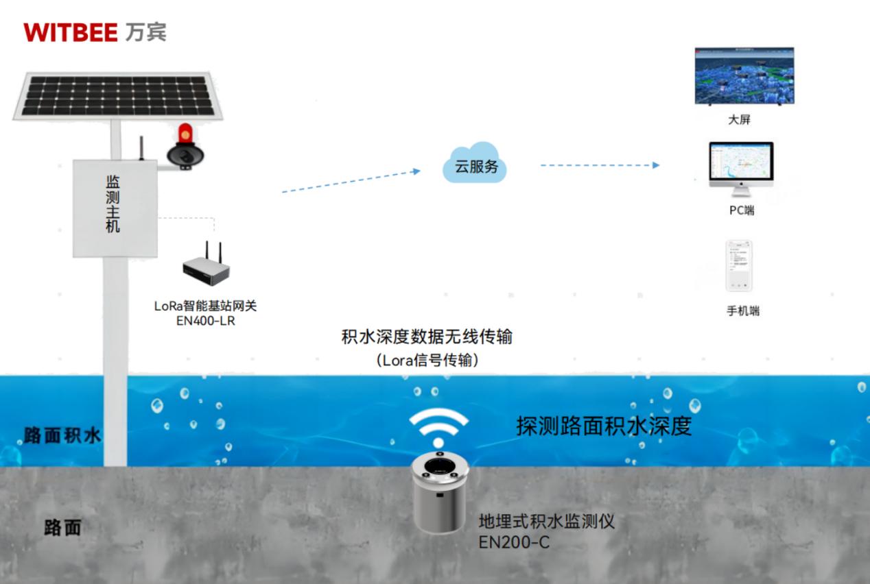 積水風險點監(jiān)測預(yù)警，提高城市防澇治理能力(圖2)