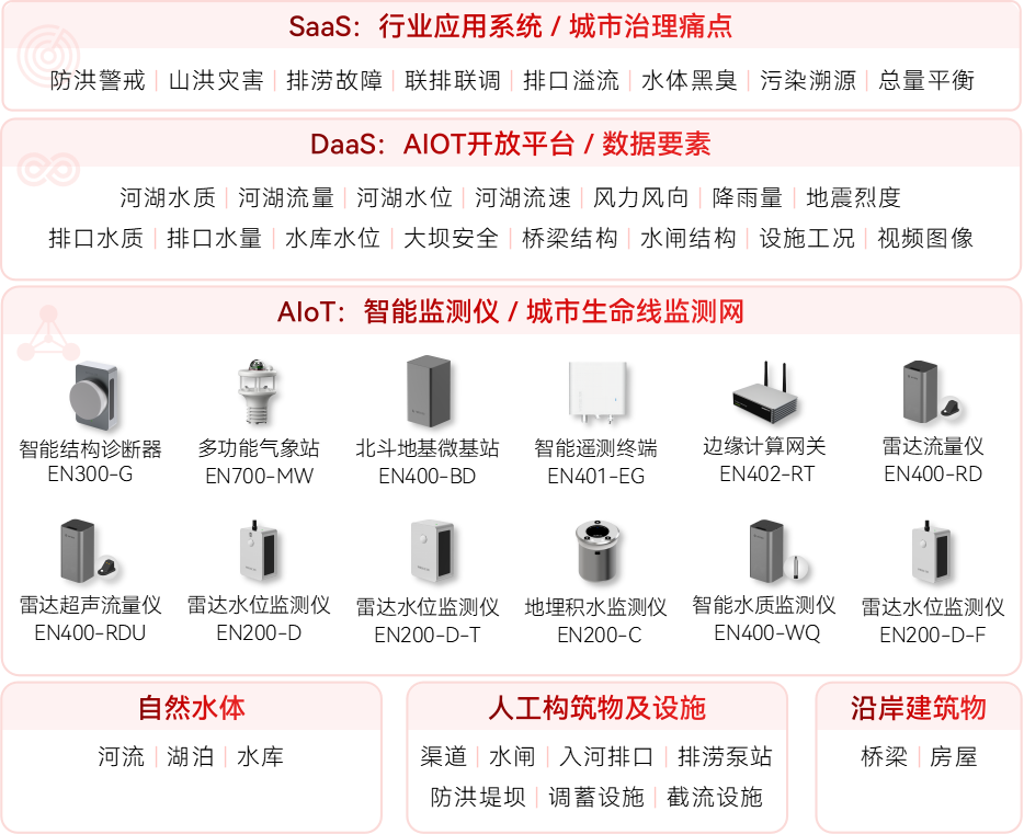 水環(huán)境綜合治理監(jiān)測(cè)系統(tǒng)(圖1)