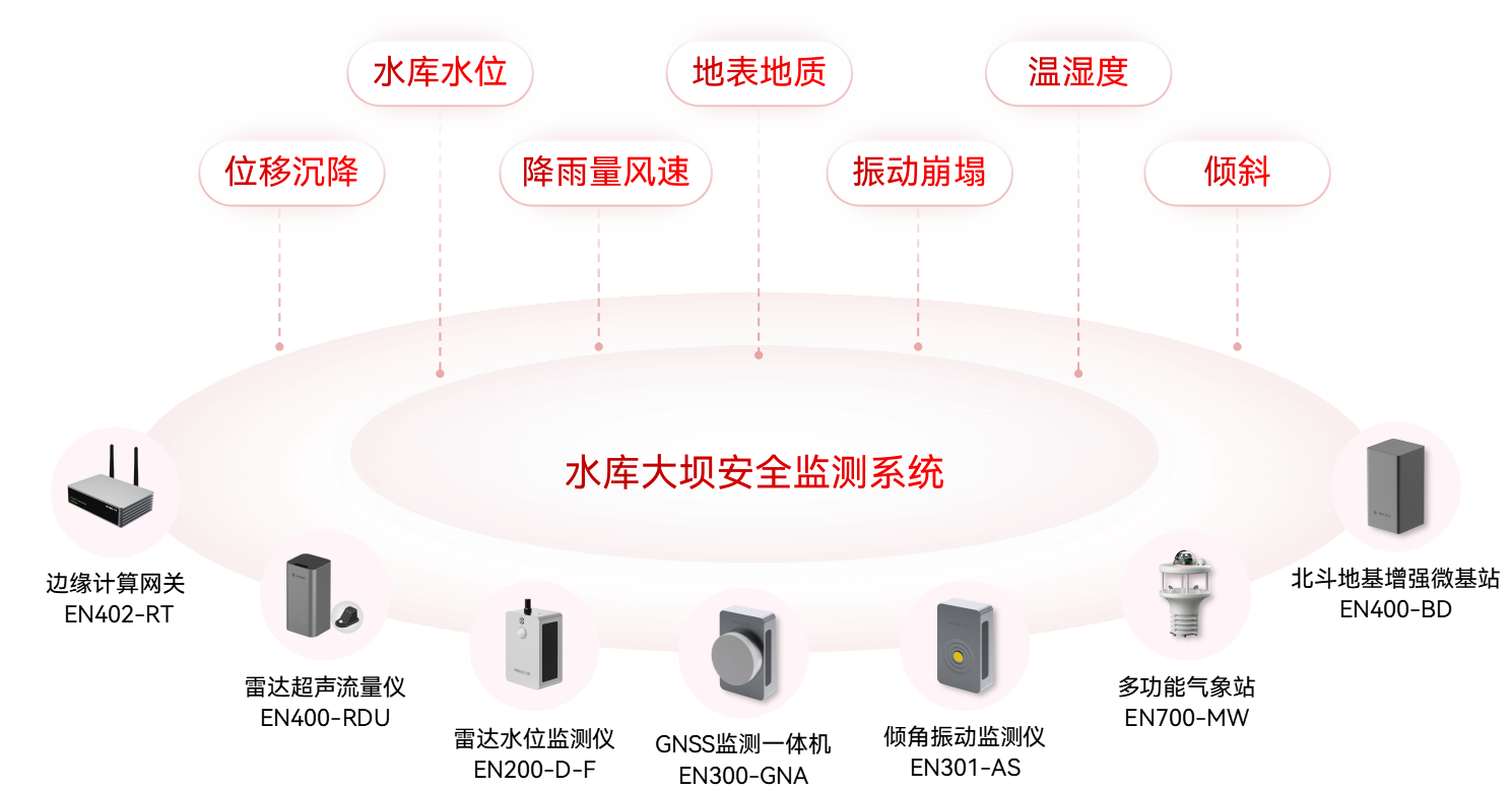 水庫大壩監測預警系統(圖1)