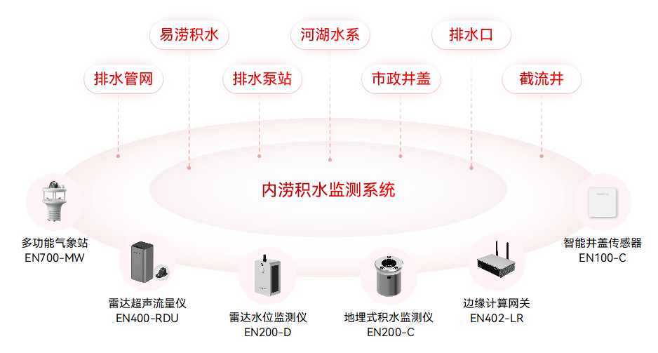 內(nèi)澇積水監(jiān)測(cè)系統(tǒng)—為城市防汛筑起智慧防線(圖2)