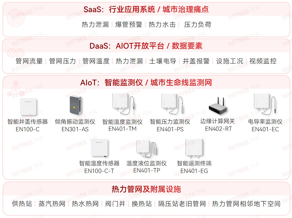 供暖正當(dāng)時(shí)，熱力管網(wǎng)監(jiān)測(cè)系統(tǒng)如何 智慧“問(wèn)診”(圖2)