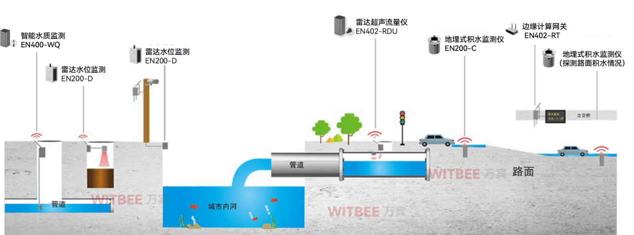 智慧排水監(jiān)測(cè)系統(tǒng)：數(shù)字化構(gòu)建高效智能排水體系(圖2)