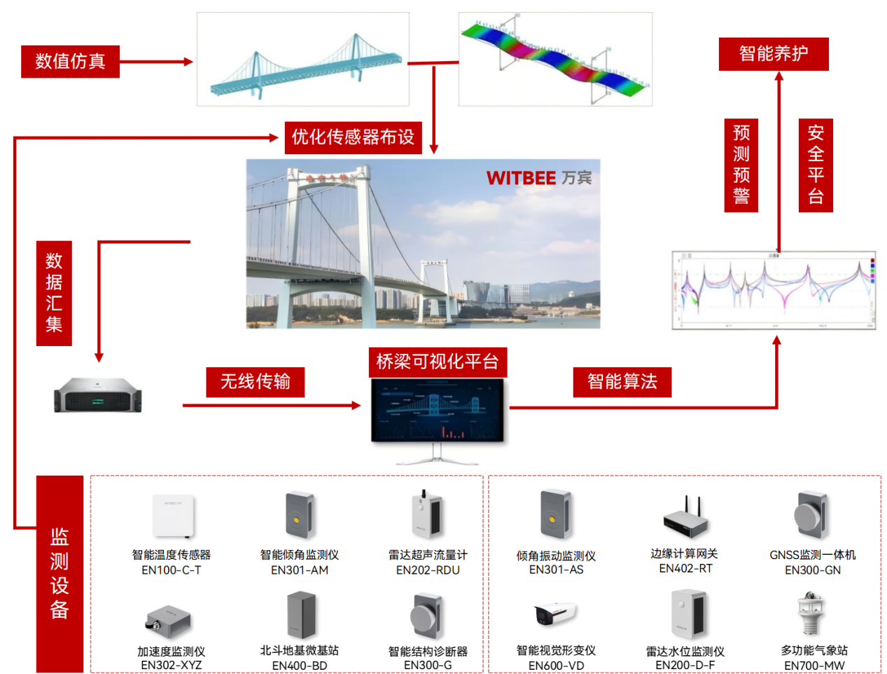 大跨度斜拉橋?yàn)楹螑邸盎蝿?dòng)”，加速度計(jì)如何監(jiān)測橋梁晃動(dòng)(圖2)