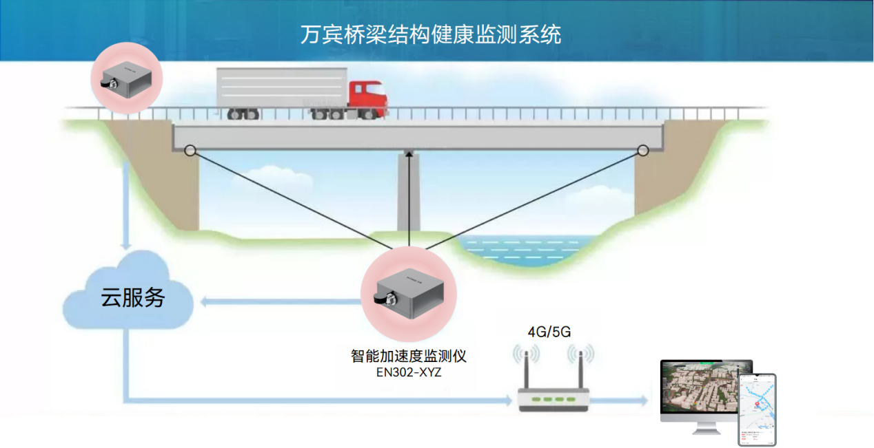 大跨度斜拉橋?yàn)楹螑邸盎蝿?dòng)”，加速度計(jì)如何監(jiān)測橋梁晃動(dòng)(圖3)
