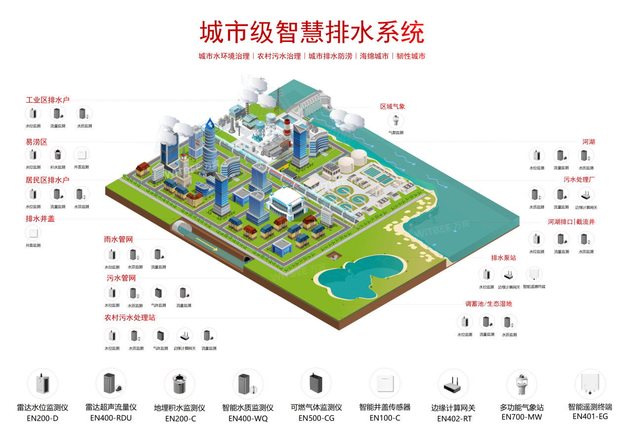智慧排水監(jiān)測(cè)系統(tǒng)：助力城市排水管網(wǎng)治理現(xiàn)代化(圖2)