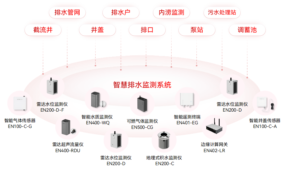 老舊城區(qū)排水系統(tǒng)有哪些不足，智慧排水監(jiān)測系統(tǒng)的現(xiàn)代化助力(圖2)