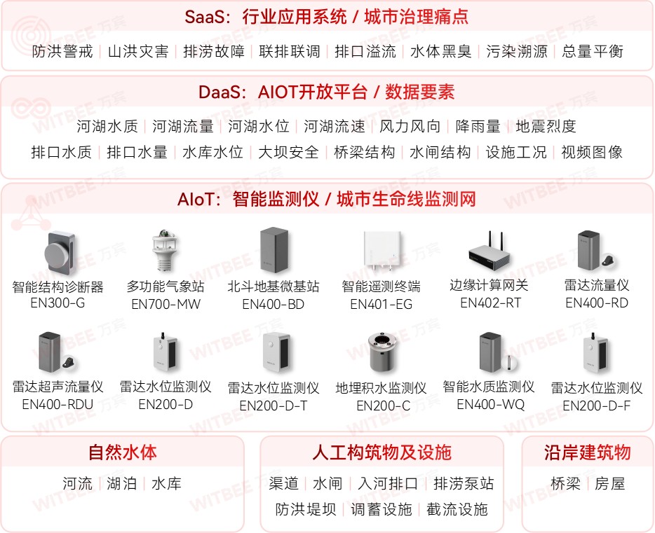 水環(huán)境存在哪些問(wèn)題?水環(huán)境綜合治理監(jiān)測(cè)系統(tǒng)作用(圖2)
