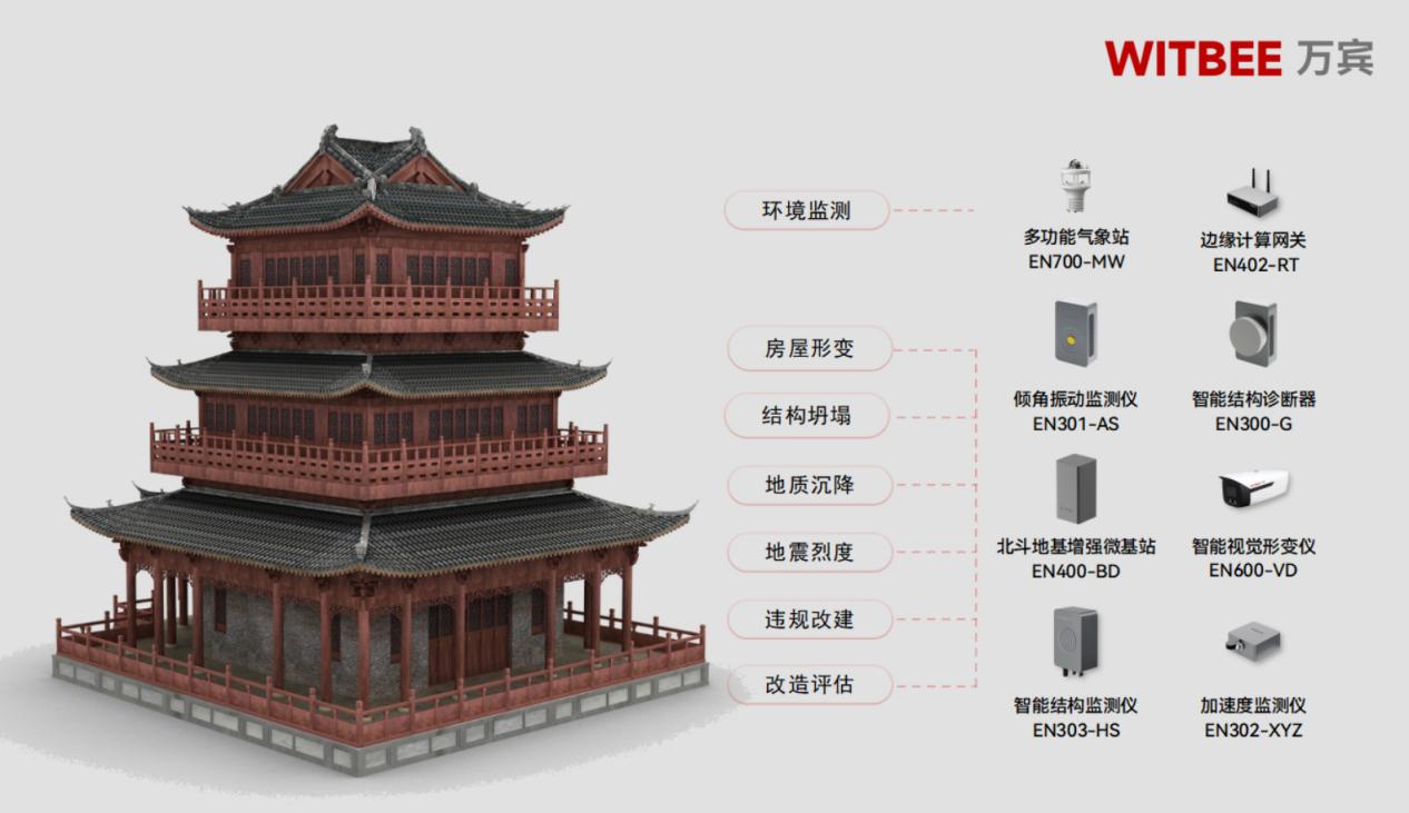 古建筑結(jié)構(gòu)健康監(jiān)測(cè)系統(tǒng)：為歷史古建提供數(shù)字化守護(hù)(圖3)