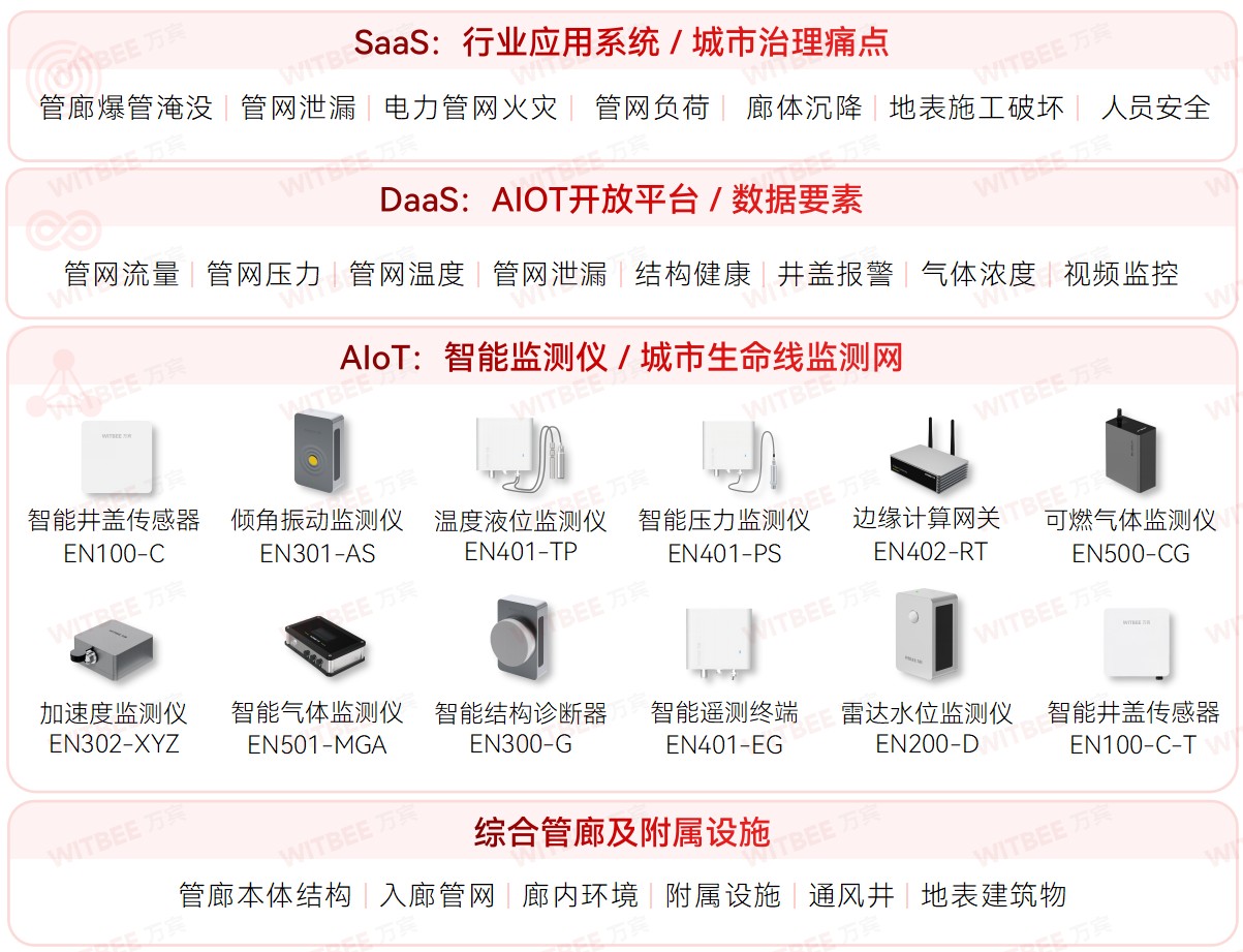 綜合管廊監(jiān)測系統(tǒng)：加快智能化市政基礎設施建設改造(圖2)