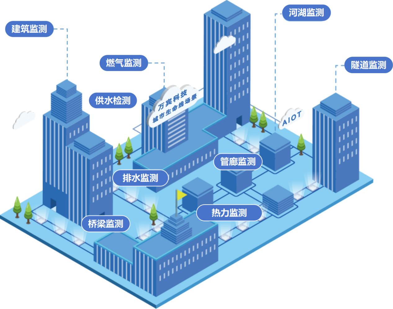 城市生命線監(jiān)測(cè)預(yù)警系統(tǒng)：搭建城市生命線安全監(jiān)測(cè)網(wǎng)(圖2)