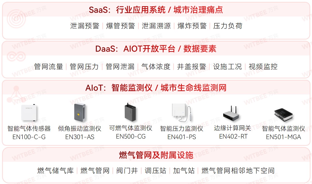 燃氣管網的智慧管控難嗎?萬賓燃氣管網監測系統來幫忙(圖2)