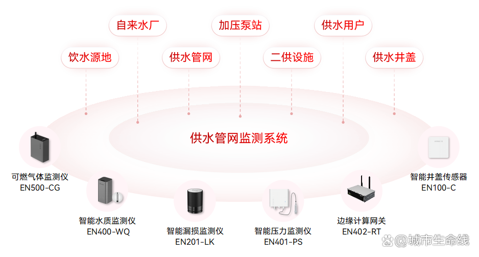什么是城市生命線數(shù)字化建設(shè)？城市生命線數(shù)字化建設(shè)的內(nèi)容有哪些？(圖6)