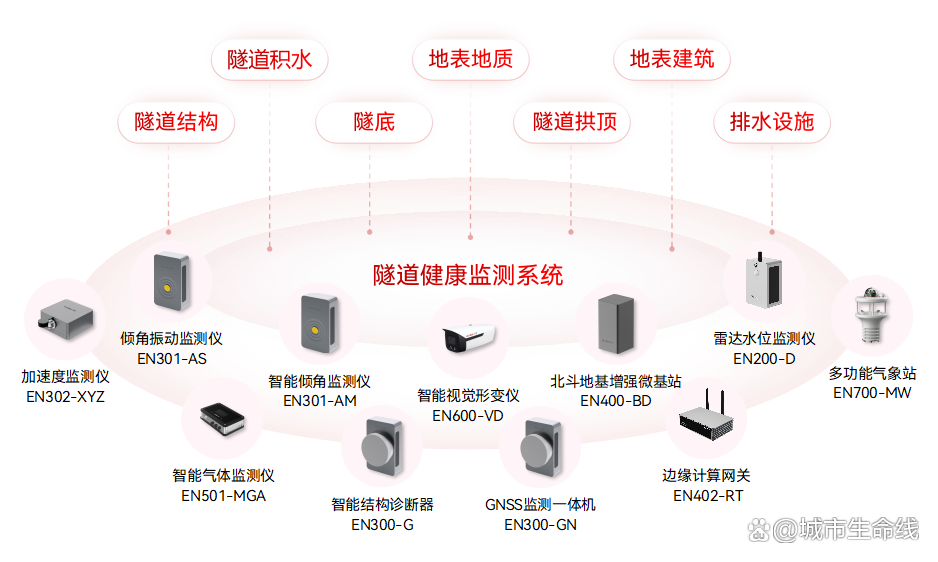 什么是城市生命線數(shù)字化建設(shè)？城市生命線數(shù)字化建設(shè)的內(nèi)容有哪些？(圖5)