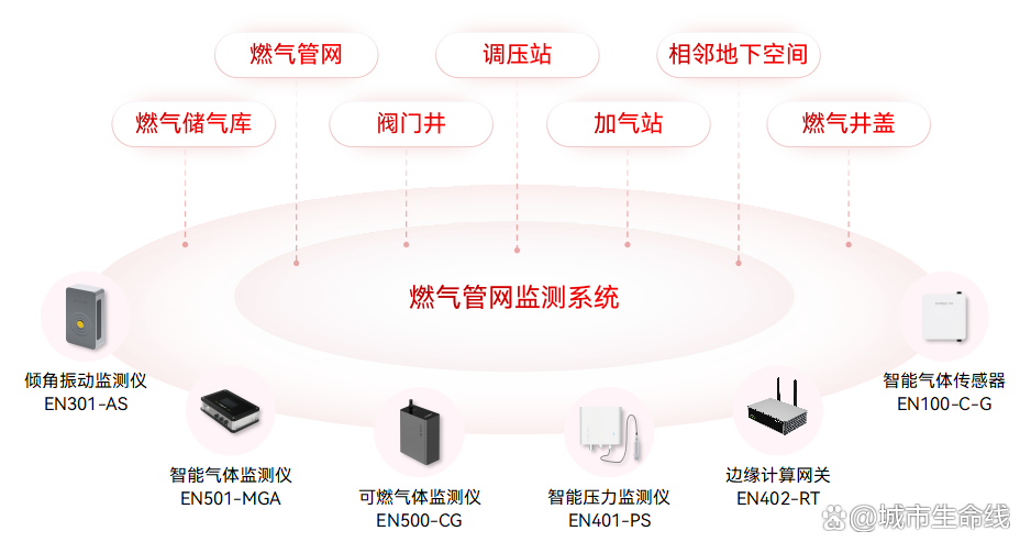 什么是城市生命線數(shù)字化建設(shè)？城市生命線數(shù)字化建設(shè)的內(nèi)容有哪些？(圖3)