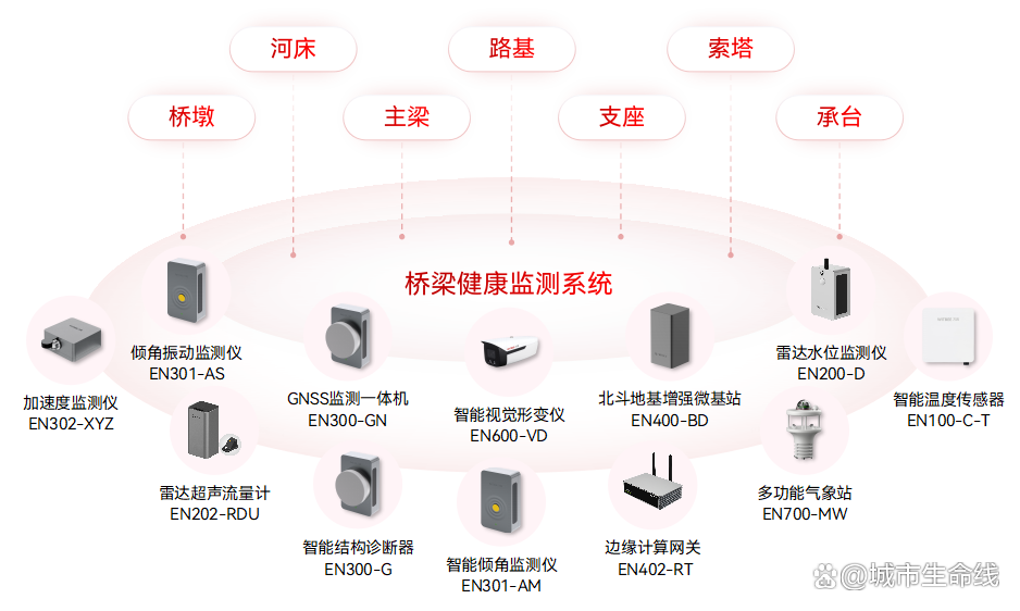 什么是城市生命線數(shù)字化建設(shè)？城市生命線數(shù)字化建設(shè)的內(nèi)容有哪些？(圖4)
