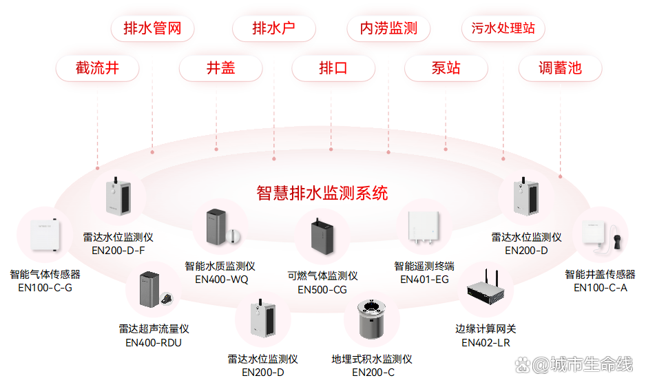 什么是城市生命線數(shù)字化建設(shè)？城市生命線數(shù)字化建設(shè)的內(nèi)容有哪些？(圖7)