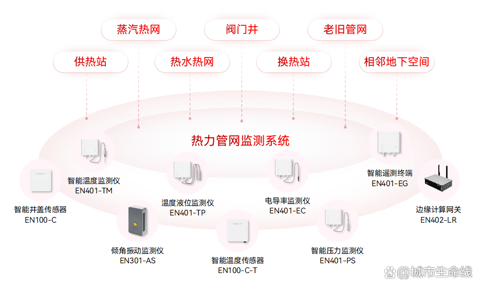 什么是城市生命線數(shù)字化建設(shè)？城市生命線數(shù)字化建設(shè)的內(nèi)容有哪些？(圖8)
