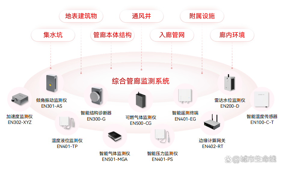 什么是城市生命線數(shù)字化建設(shè)？城市生命線數(shù)字化建設(shè)的內(nèi)容有哪些？(圖9)