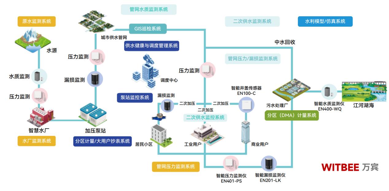 自來水供水管道監(jiān)測系統(tǒng)，從被動到主動的智慧轉(zhuǎn)型(圖2)