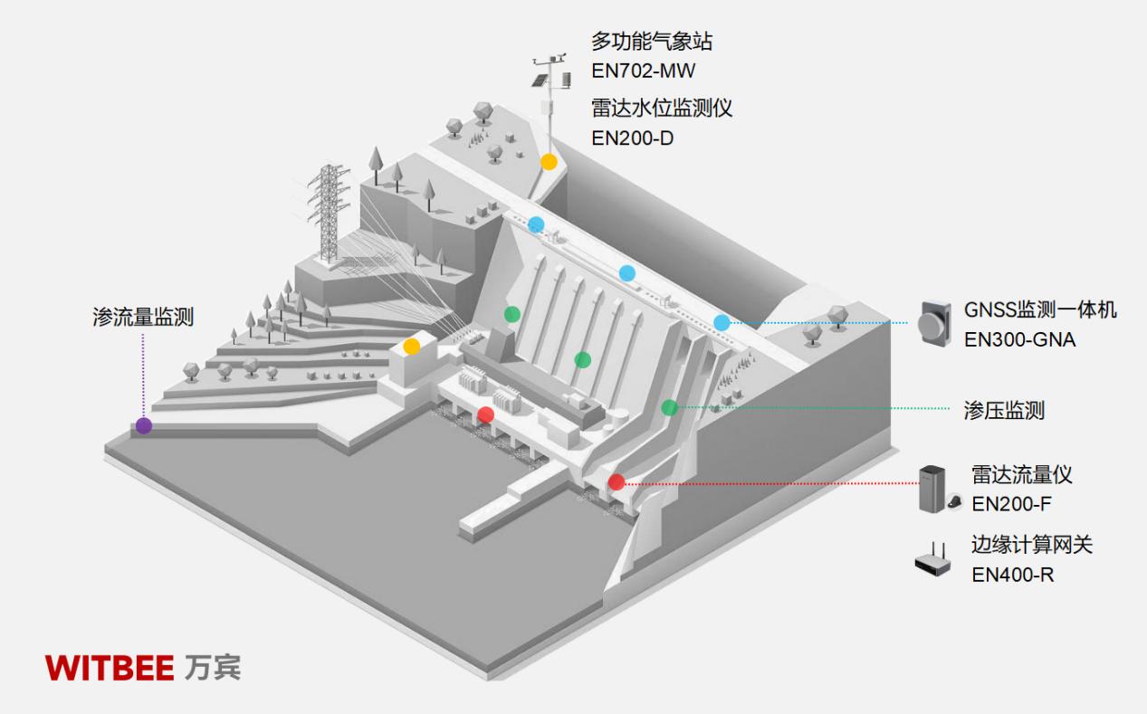 水庫大壩安全監(jiān)測系統(tǒng)：助力水庫除險加固建設(shè)(圖2)