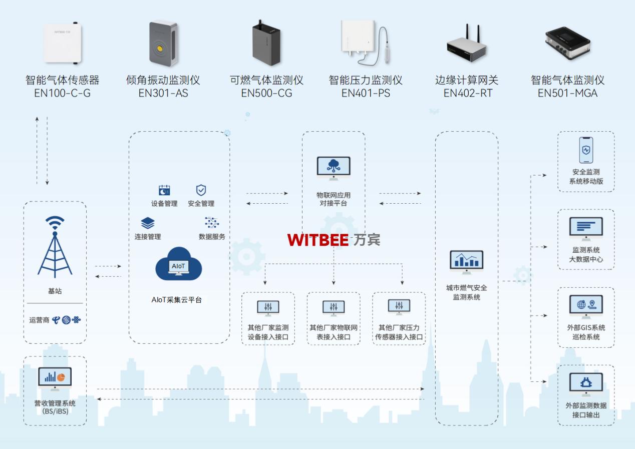 燃?xì)夤芫W(wǎng)監(jiān)測系統(tǒng)：全場景燃?xì)獗O(jiān)測，安全隱患無處遁形(圖2)