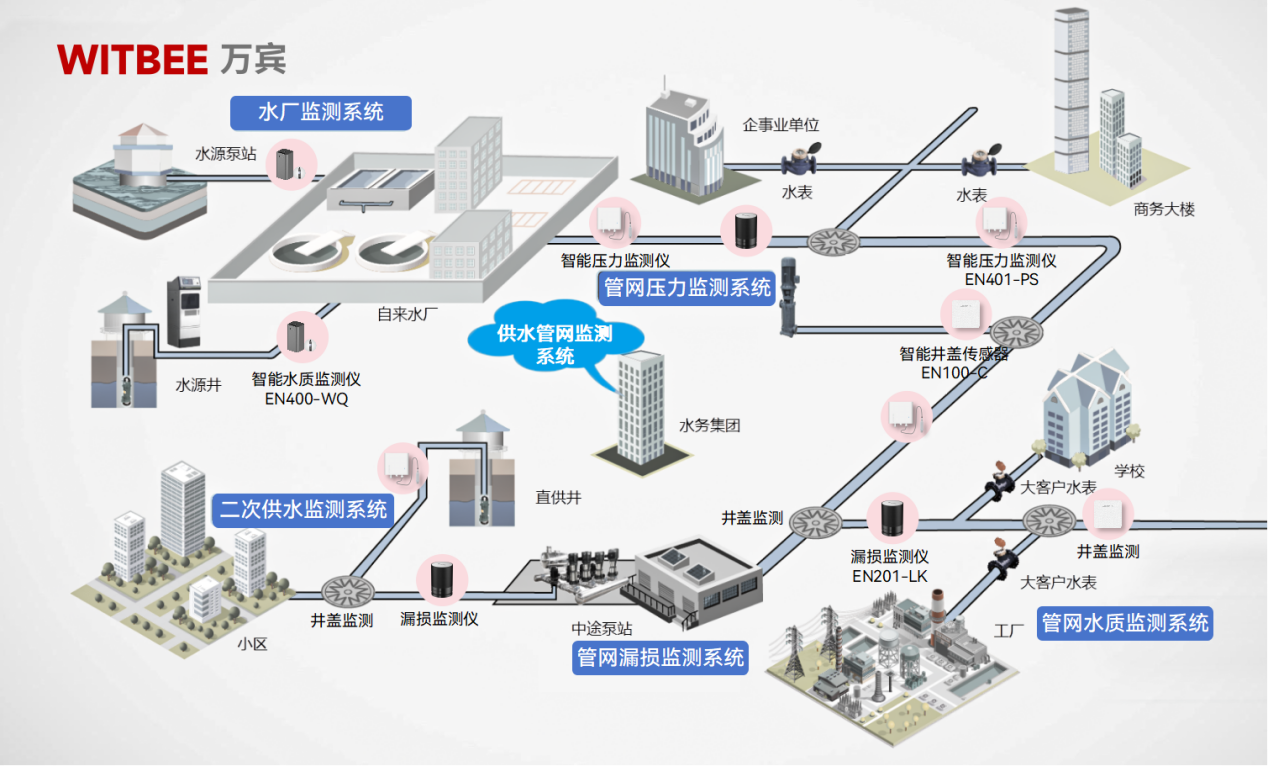 供水管網(wǎng)監(jiān)測系統(tǒng)—數(shù)據(jù)驅(qū)動，實現(xiàn)精細化管理(圖2)