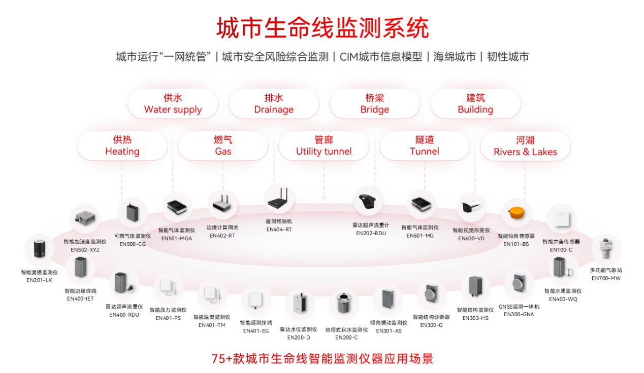 城市生命線監測預警系統：讓基礎設施 “健康指數” 一目了然(圖2)