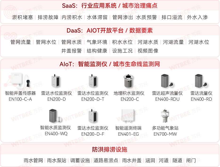 從街頭到云端：內(nèi)澇積水監(jiān)測系統(tǒng)編織更立體的安全網(wǎng)(圖2)