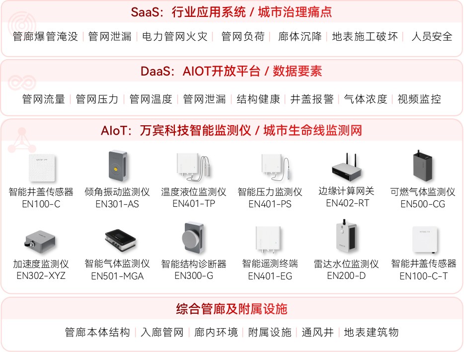 綜合管廊監(jiān)測系統(tǒng)，筑牢城市地下管廊生命線(圖2)