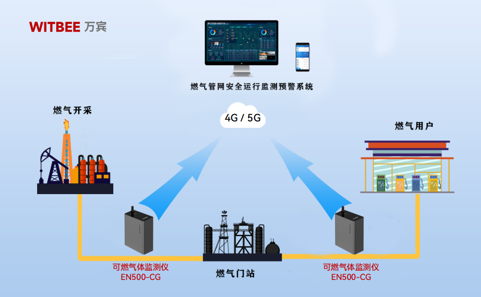 可燃氣體監測儀—以科技治理守護城市燃氣“生命線”(圖2)