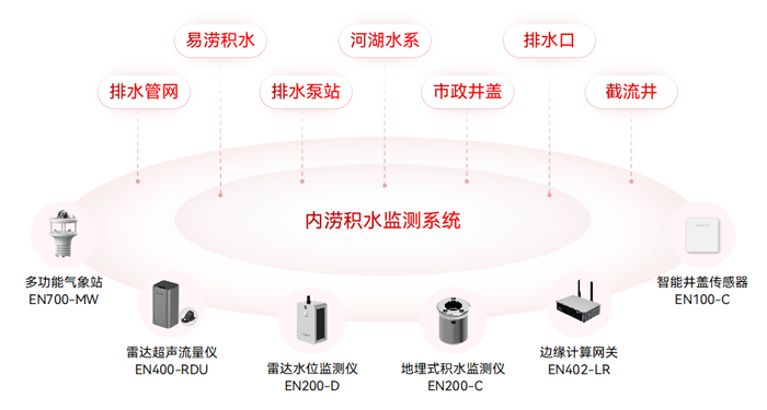 內澇頻發成“心腹大患”!內澇積水監測系統開啟防汛 “全覽模式”(圖2)