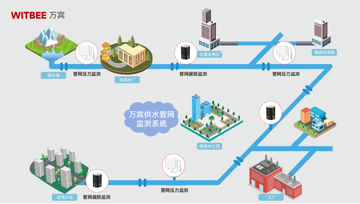 供水管網(wǎng)監(jiān)測(cè)系統(tǒng)讓城市供水“滴水不漏”(圖2)