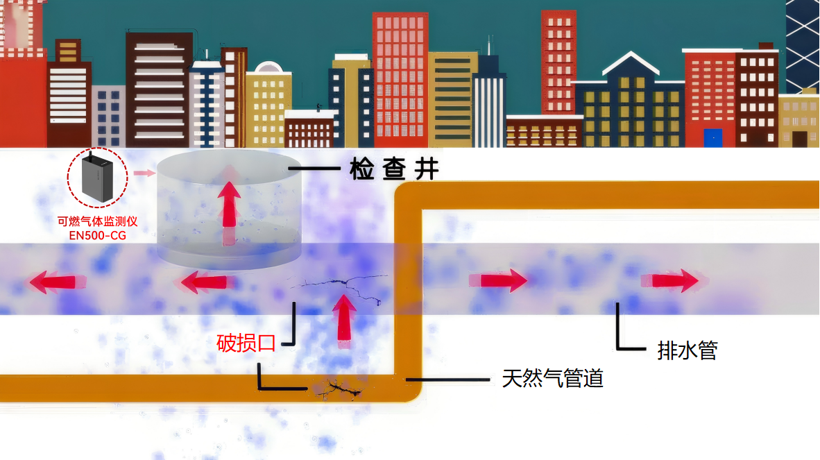 福建南安發(fā)生疑似燃?xì)夤艿榔屏驯?，燃?xì)庑孤┤绾慰焖兕A(yù)警?(圖2)
