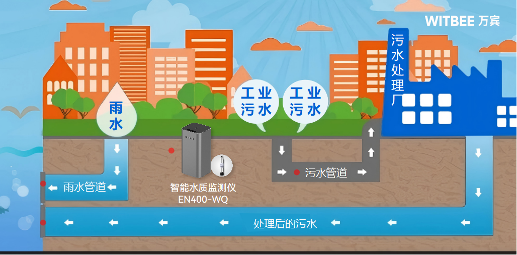 智能水質監測儀—讓城市“血管”健康常在(圖1)