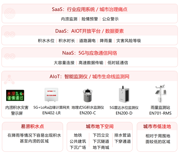 5G+城市生命線風險全域監測感知與預警系統架構.png