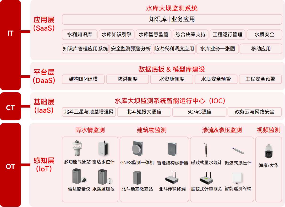 水庫大壩安全監(jiān)測系統(tǒng)的主要功能有哪些?(圖2)